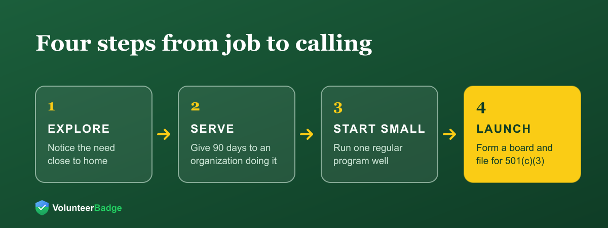 Four steps from job to calling: 1, explore, notice the need close to home; 2, serve, give 90 days to an organization doing it; 3, start small, run one regular program well; 4, launch, form a board and file for 501(c)(3) status.