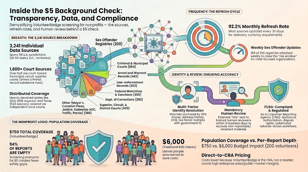 Inside the $5 background check: 3,241 data sources across 58 U.S. jurisdictions — criminal and municipal courts 884, arrest and warrant 482, superior, circuit and district courts 409, other courts 380, law-enforcement 303, federal watchlists 300, corrections 283, sex-offender registries 200. 92.2% refresh monthly; 189 of 200 registries refresh weekly.